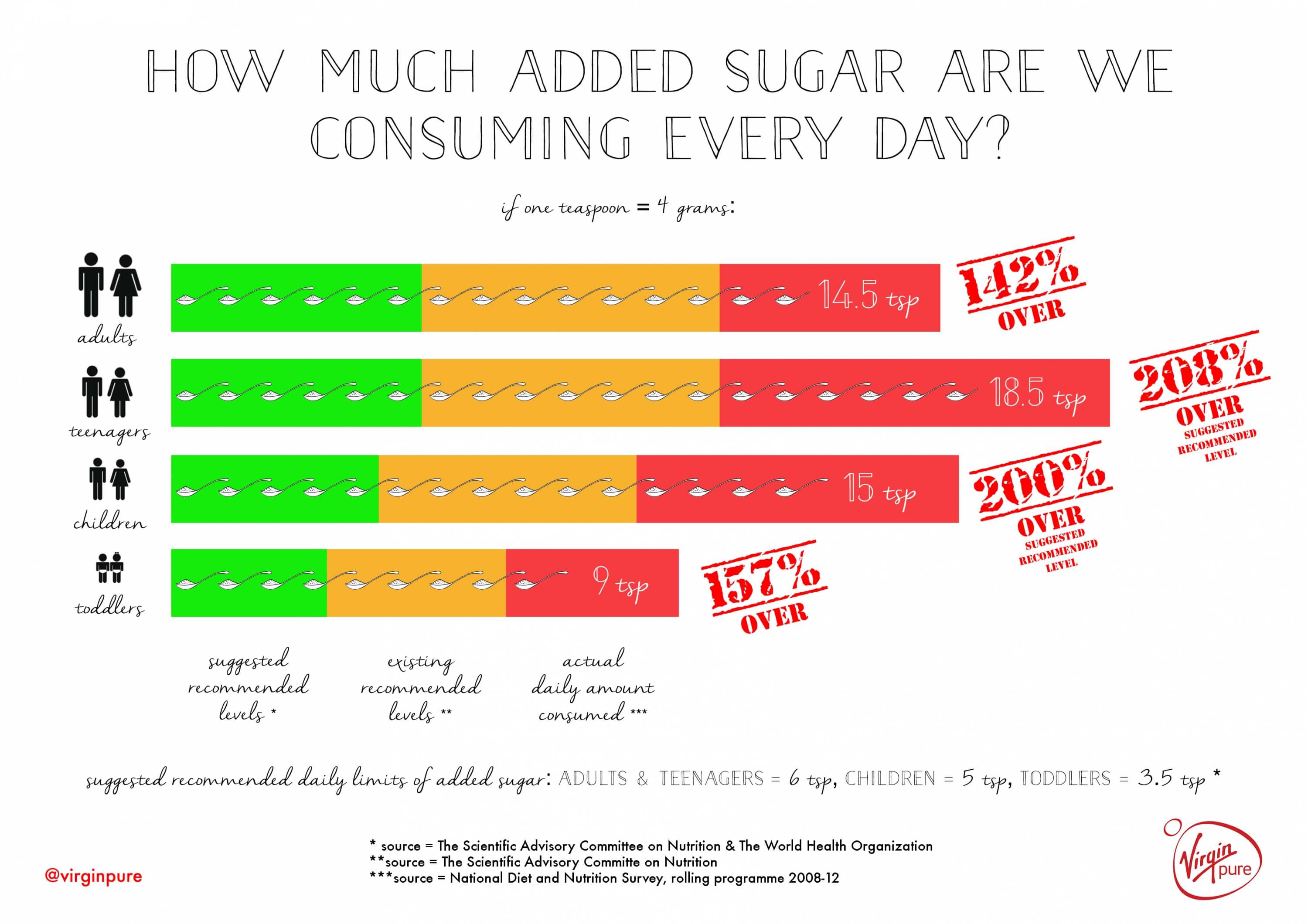 How Much Sugar Should You Have A Day Virgin Pure Virgin Pure